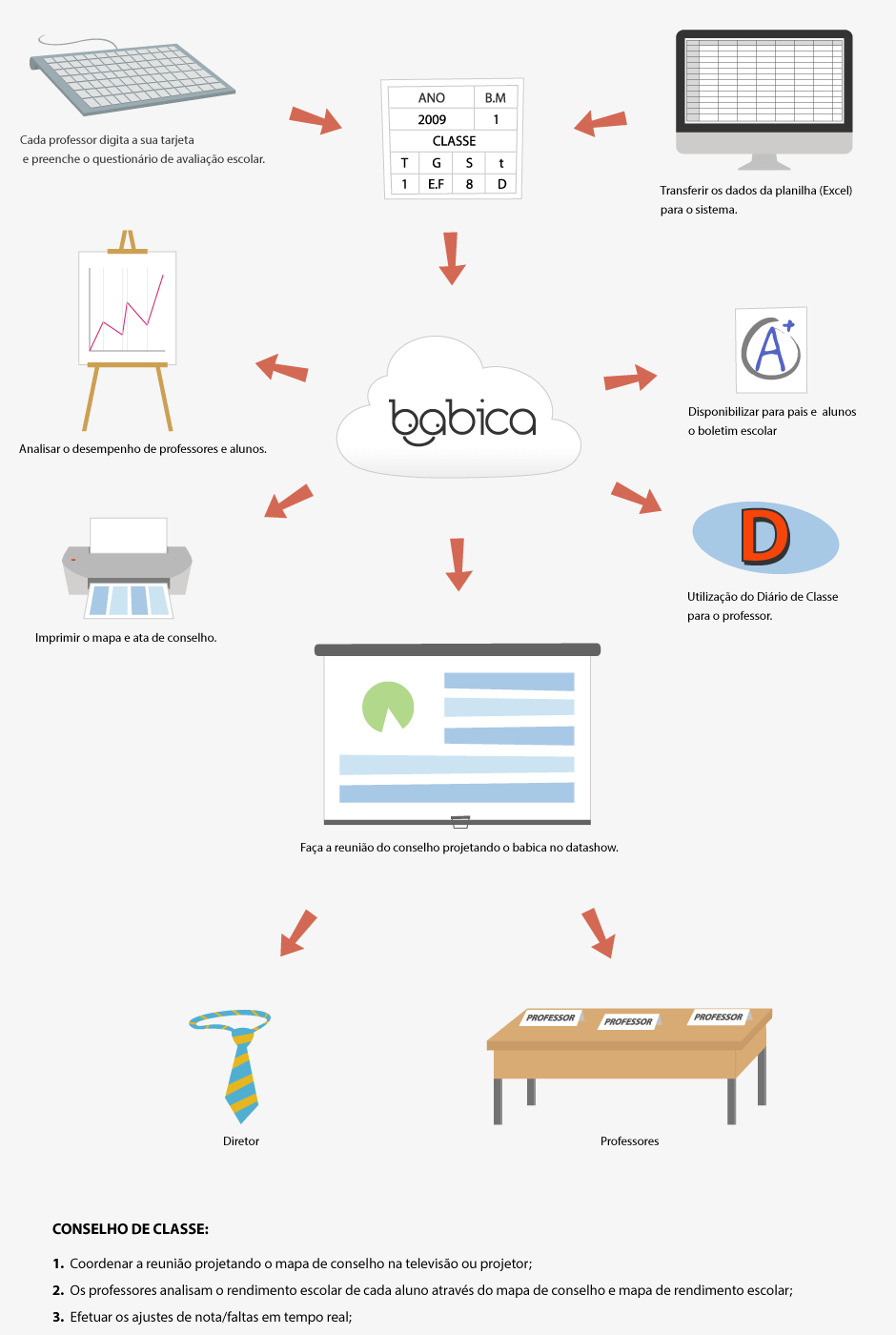 Diagrama de como usar o babica